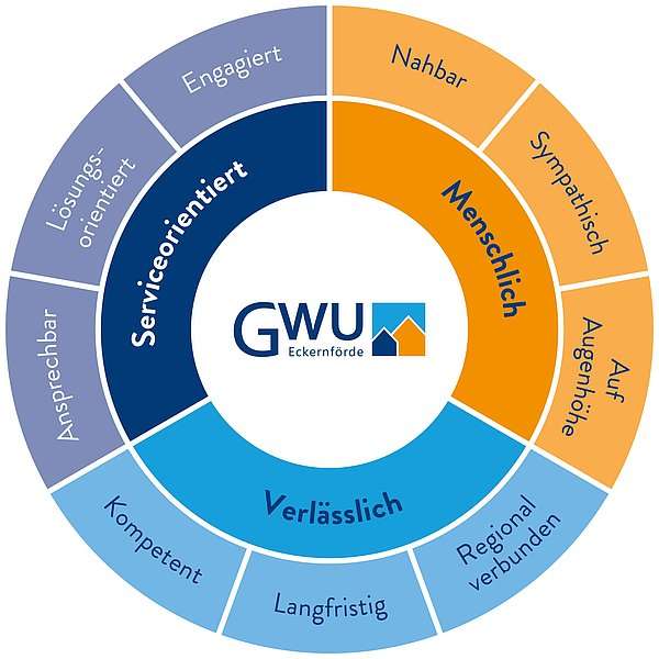 Eine Grafik, in der die Werte des GWU abgebildet sind.